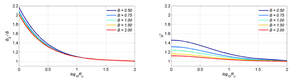 Profiles of Bg⁄B (left panel) and φ (right panel)