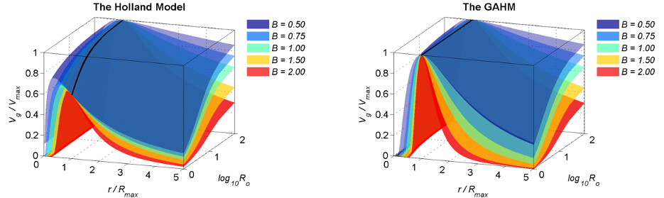 Comparison of the normalized gradient winds