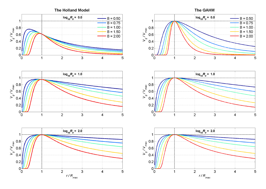 Normalized gradient wind profiles