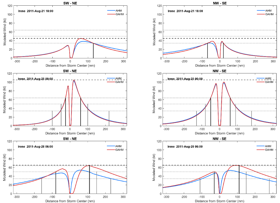 Radial wind profiles of Irene (2011) at three different stages.