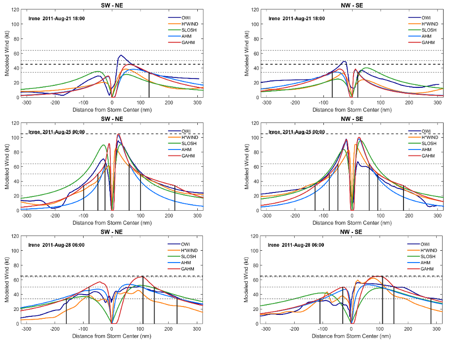 Comparison of radial wind profiles of Irene (2011)