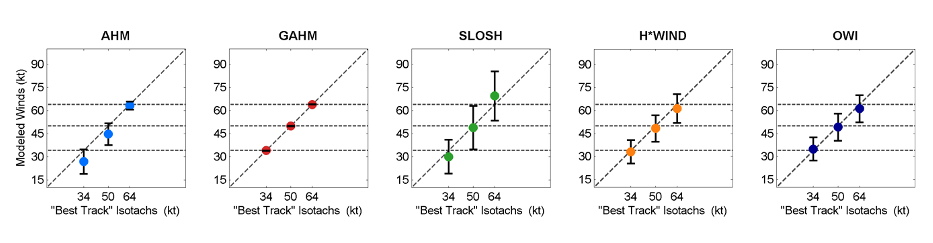 Comparison of specified isotachs and modeled winds