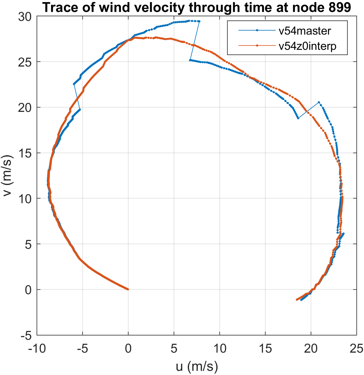 Comparison of output wind velocities using old and new methods.