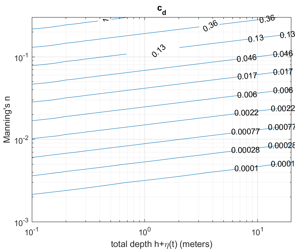 Drag coefficient :math:`C_d` contours for Manning's n and total depth