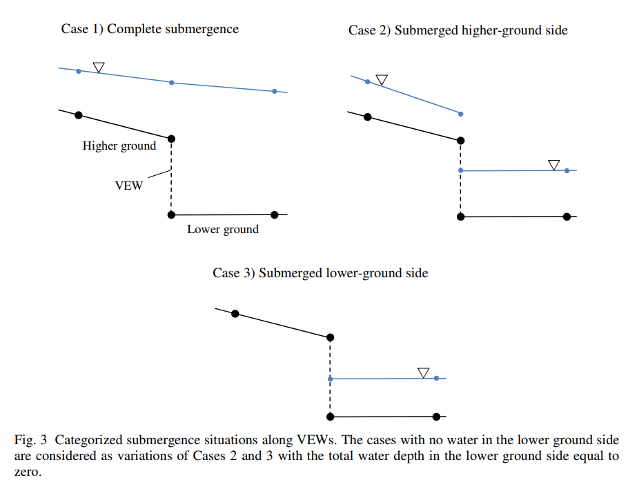 Water in a channel, on a floodplain, and their seemless interaction